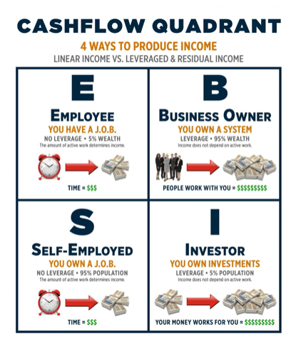 InfoGraphic: CashFlow Quadrant