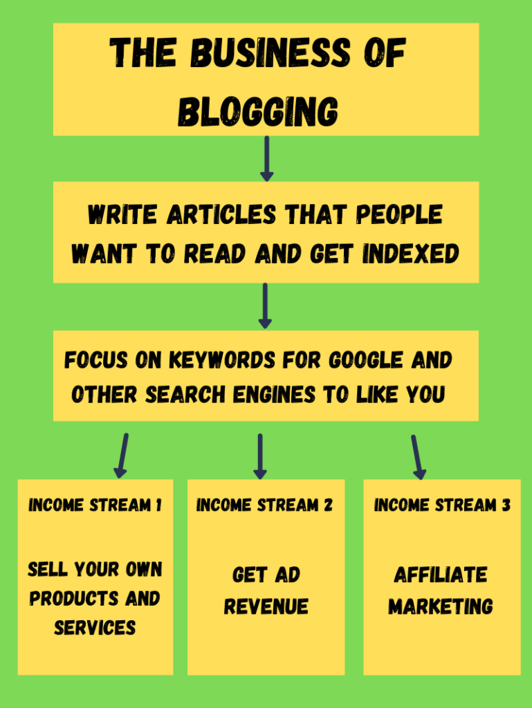 Infographic The Business of Blogging
