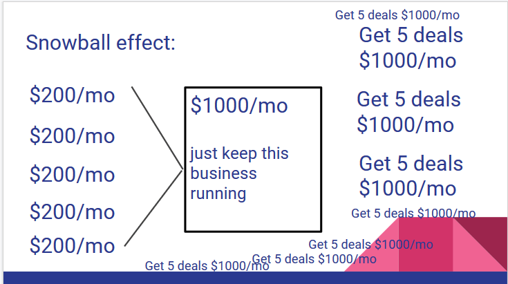 Snowball Effect on Building Up Deals